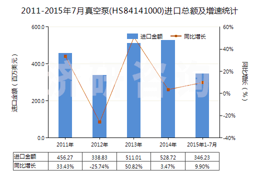 2011-2015年7月真空泵(HS84141000)進(jìn)口總額及增速統(tǒng)計(jì)